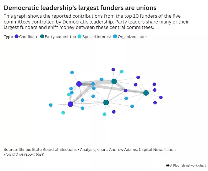 Unions lead the way on funding state elections in Illinois (2)