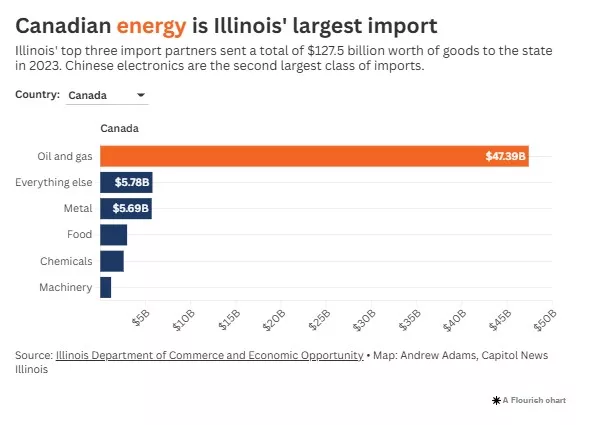 Trump to implement new tariffs on Illinois’ largest trading partners